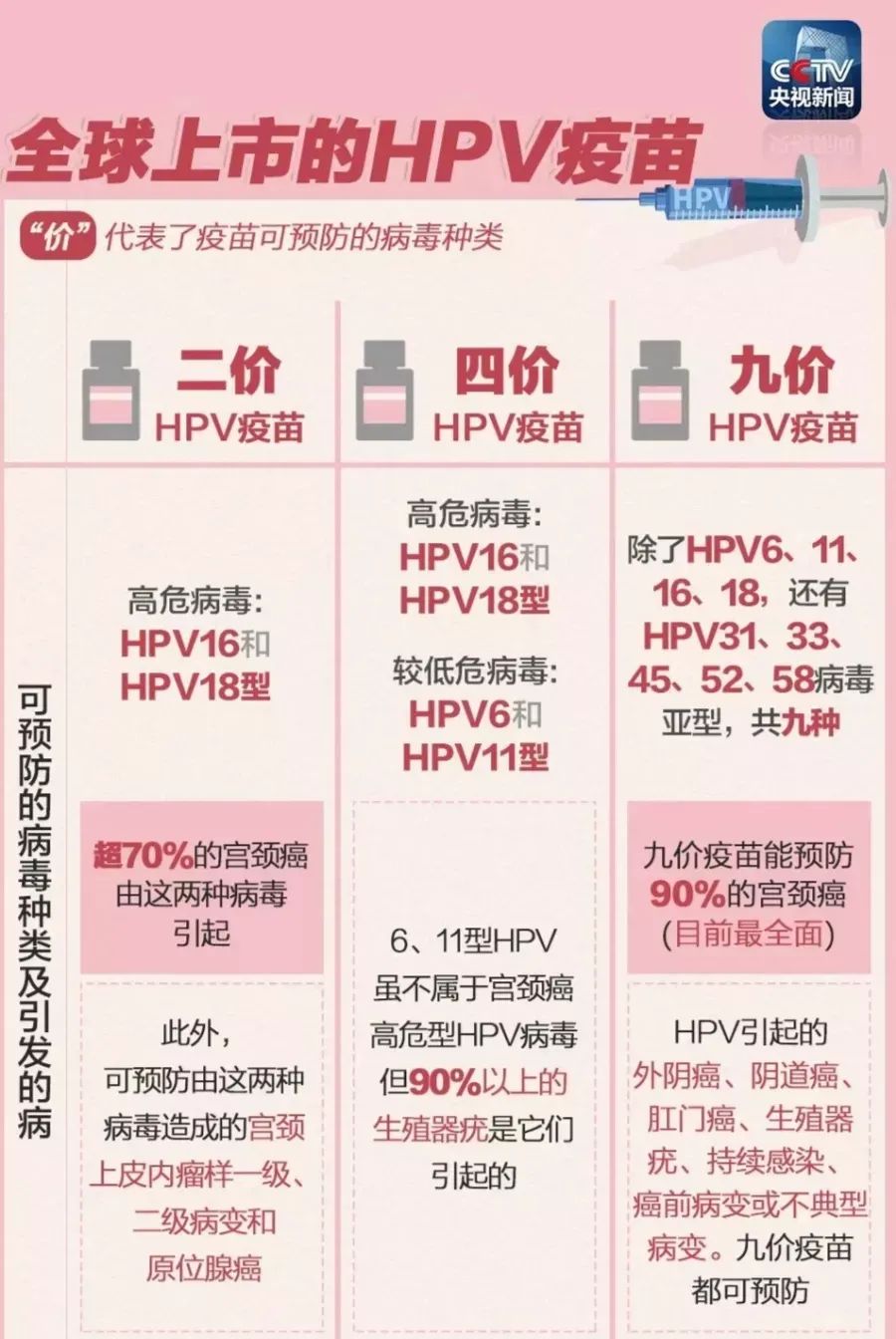 二价四价九价有什么区别?没想到性价比王者竟是它!(图4) 二价四价九价有什么区别?没想到性价比王者竟是它!(图4)
